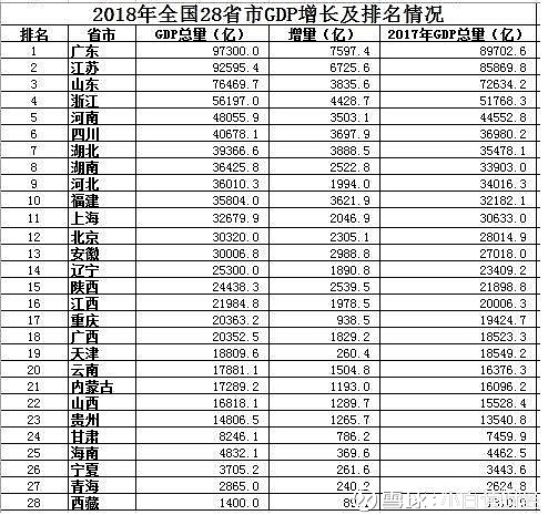台湾目前的经济状况和大陆的哪个省份相当 18年台湾省gdp总量达到3 9万亿人民币 约为54亿美元 18年大陆各省gdp 排名中 湖北省经济总量 3