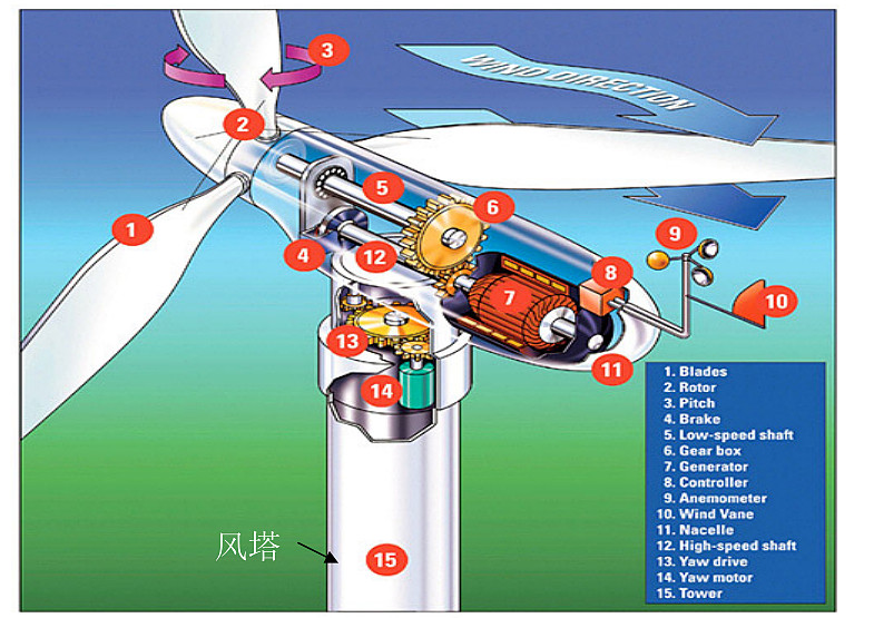 风力发电的原理是利用风力带动风机叶片旋转,再透过增速装置提升转速