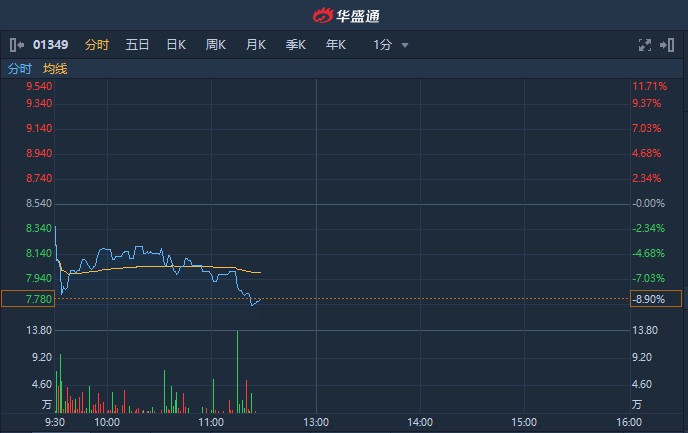 港股异动︱缺席首批科创板受理企业名单 复旦