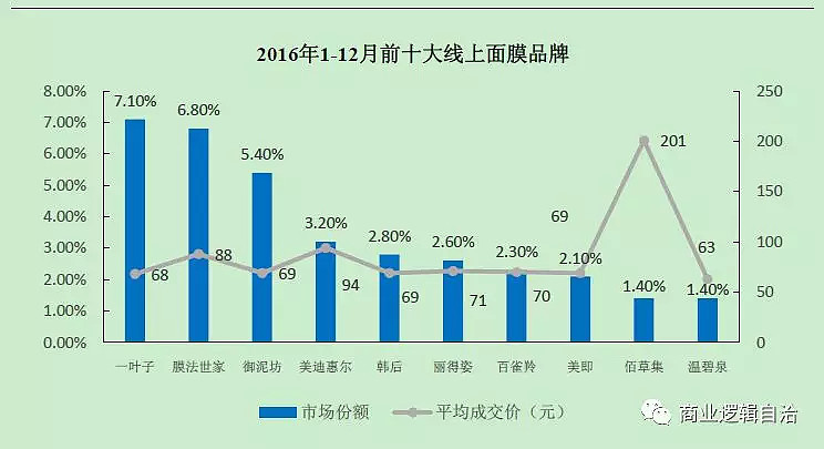 从膜法世家看国货面膜的那些数据