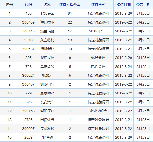 TCL集团成机构调研焦点 多个创投项目存上市