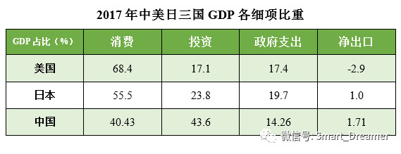 中国与美国GDP各细项比重的比较研究