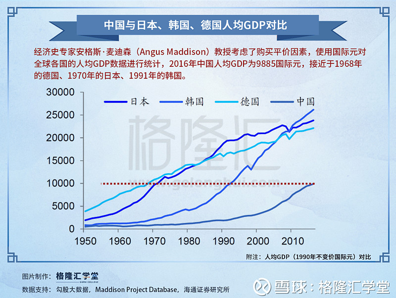 中国与日本,韩国,德国人均gdp对比 