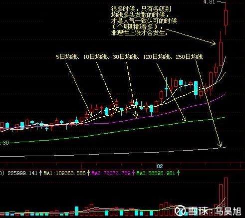 一旦手中持有股票出现 Ma Macd Kdj 三金叉共振 股价或将上涨 所谓移动平均线 是指一定交易时间内 日 周 月 年 的算术平均线 如以5 日均线为例 将5日内的收盘价逐日相加 然后除以5