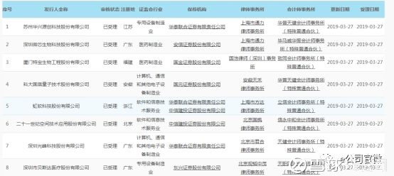 第二批8家科创板受理企业出炉!4公司去年净利