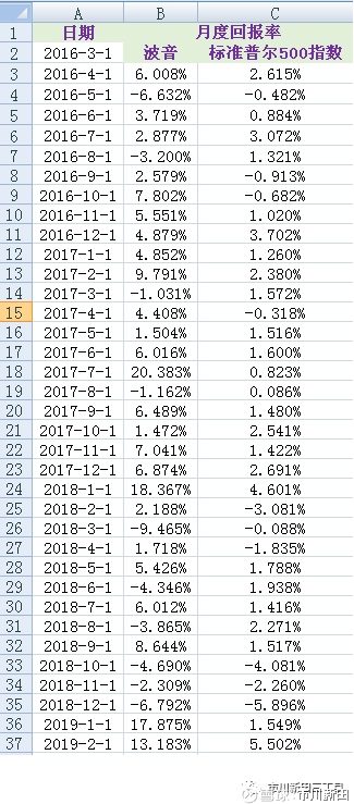 如何用Excel计算一个投资组合的阿尔法值？