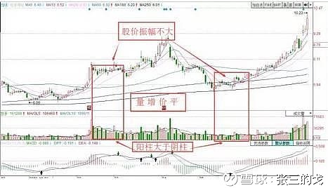 股票缩量上涨意味着什么 是好还是坏 量价关系是成交量和价格同步或背离的关系 一般来说 股票技术分析可以说就是对价格 成交量 时间三大要素进行的分析 而成交