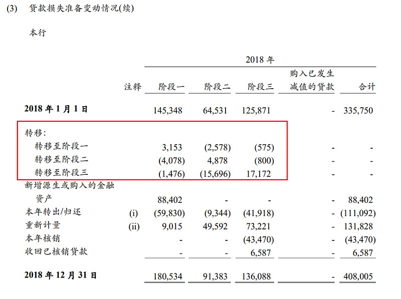 现在银行披露贷款损失准备时 出现的阶段一 阶段二 阶段三是什么意思啊 Ice 招行谷子地 建设银行 Sh