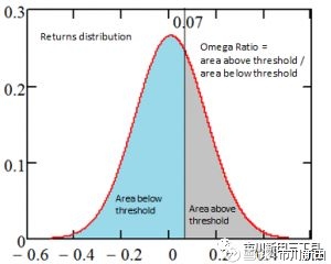 如何用excel的规划求解功能优化一个投资组合的omega比率 文中的计算方法参考了samir Khan的 Asset Allocation By Maximizing The Ome