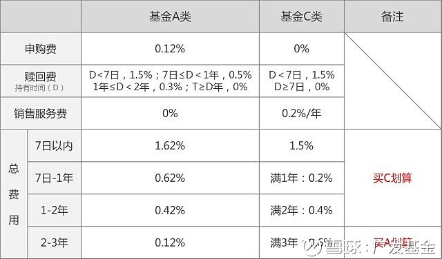 基金a和c有什么区别、基金a和c什么区别哪个划算