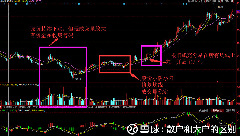 猎取主升浪铁律，经过实践非常实用（收藏）！ 没有主力介入的股票，股价只能是随波逐流。因此，选股票就要选有主力介入的股票，更要选大主力、超级主力 ...