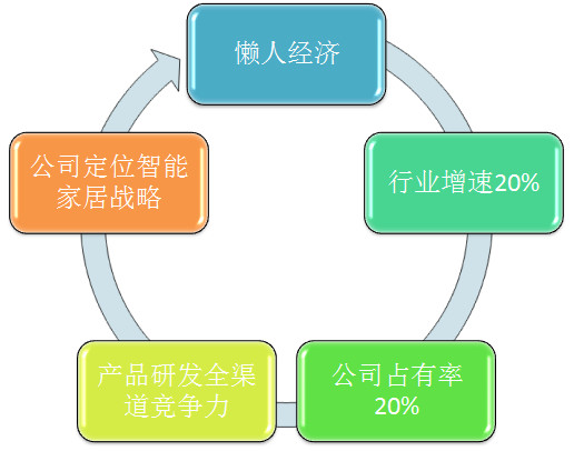 懒人经济之好太太 懒人经济之好太太 一,逻辑篇 二,价值篇 三,估值篇