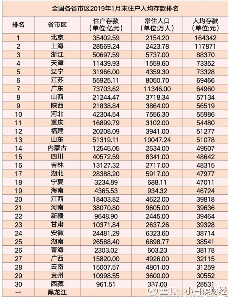 现在的中国 拥有100万存款算不算富人 现在的中国 有多少存款才算有钱人 我们先来看看全国各个地方人均存款的情况 下图是全国更省市区19年1月末人均存款排