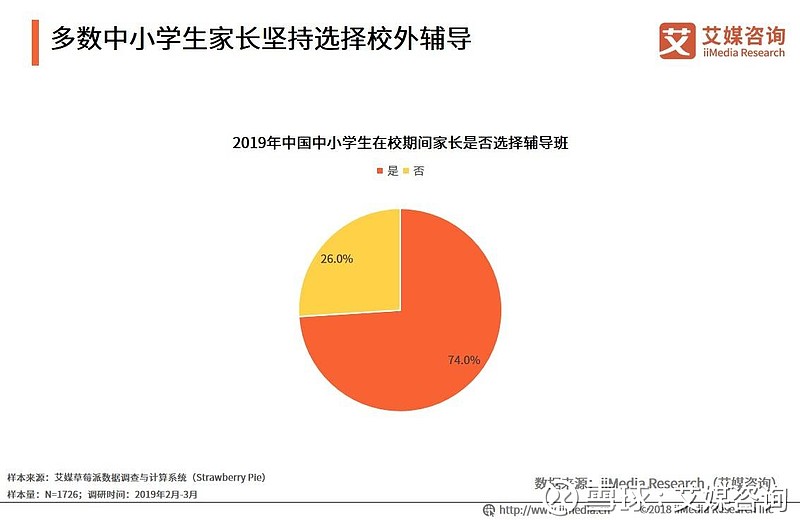 19中国中小学校外辅导市场与课业负担状况专题调查报告虽然18年国家对教育行业进行了大幅整改 但教育资源分配不均 教学方式单一 校外辅导参差不齐的问题依然存在 18年