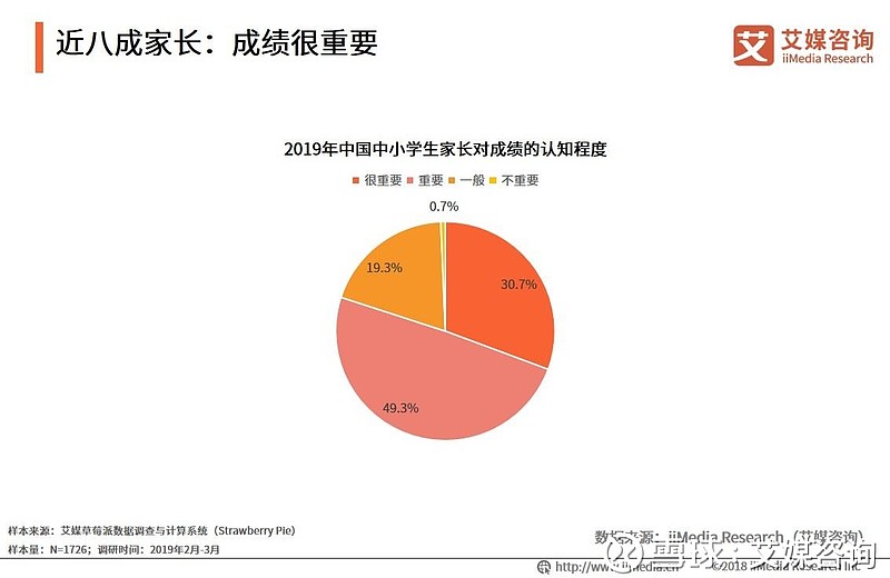 19中国中小学校外辅导市场与课业负担状况专题调查报告虽然18年国家对教育行业进行了大幅整改 但教育资源分配不均 教学方式单一 校外辅导参差不齐的问题依然存在 18年