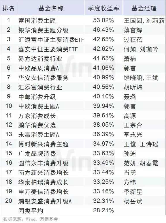 基智投资者: 2019年1季度公募基金业绩排名 截