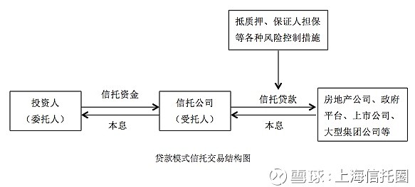 信托课堂| 信托产品常见交易结构解析 信托产品由于底层资产的非标属性,以及融资方或委托人的个性化要求,使得信托产品的交易结构设计相对复杂、业务 ...