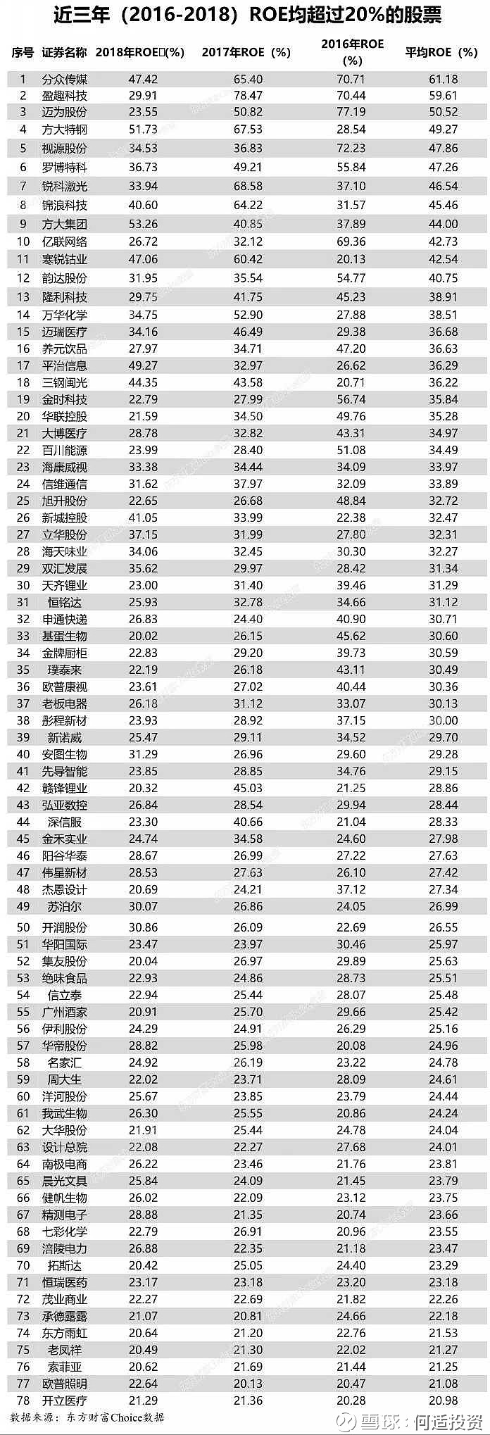 数据说话：A股ROE最高的78家公司，谁低估？  巴菲特公开说过：我们判断一家公司经营的好坏，取决于其ROE（排除不当的财务杠杆或会计做账），而非每股收益的成长与否；除非...