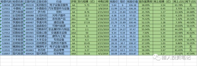 2019年4月3日上市转债分析:长青,苏银