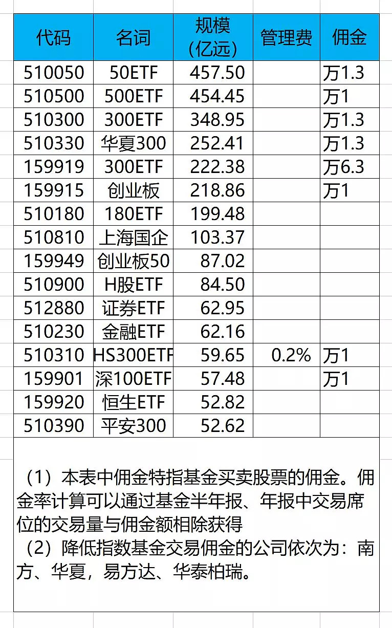 投资者偏爱什么样的ETF？ 根据光大金工统计的美国规模前20名ETF我们发现：美国etf市场，规模最大标普500etf 基本由三个寡头分食：道富集...