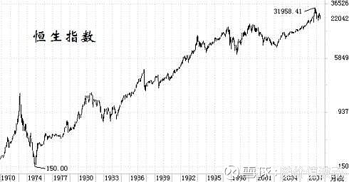 恒生指數1970-20092000-39000 史詩級大牛市日經225道瓊斯百年牛市