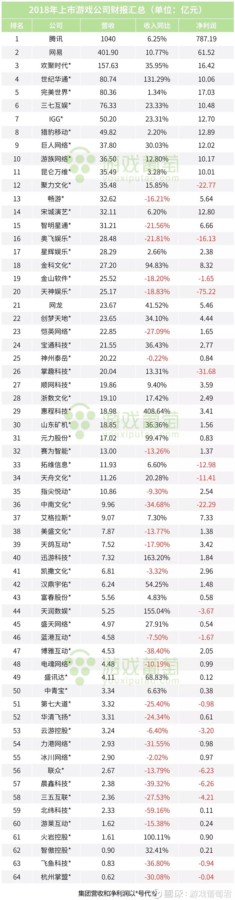 64家上市游戏公司2018排名：近半数净利润不足1亿，最大亏损高达75亿赶在踏入Q2的节点，部分上市游戏公司搭上最后一班车，陆续公布2018年全年财报 。游戏厂商在2018年交出了一份怎样的成绩...