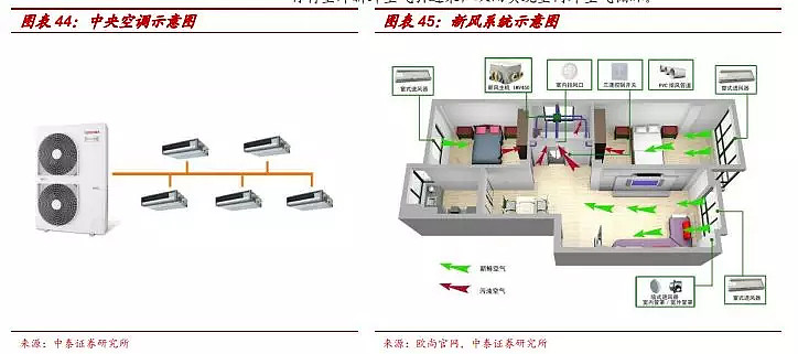 (六) 新風系統,中央空調和地暖