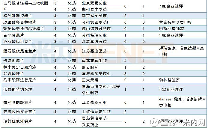 進口申請承辦情況:西安楊森阿帕魯胺申請上市3月cde共承辦30個藥品的