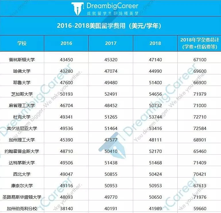 海归要用多少年才能赚回留学费用 据真实爆料 英国会计 金融海归税前5500 澳洲8年回国5年 月薪4000 美国金融硕士海归仅月薪7000 再加上近两 年