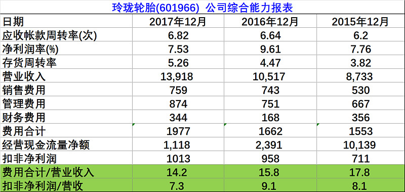 玲珑轮胎,赛轮轮胎,三角轮胎--轮胎产业链整理 一: 轮胎是汽车发展种
