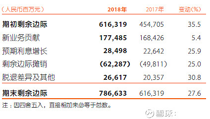 中国平安18年报表剩余边际和内含价值计算的疑问按理说 内含价值中的营运经验差异及其他应该与剩余边际中的脱退 差异及其他和营运利润中营运偏差及其他之和相关才对