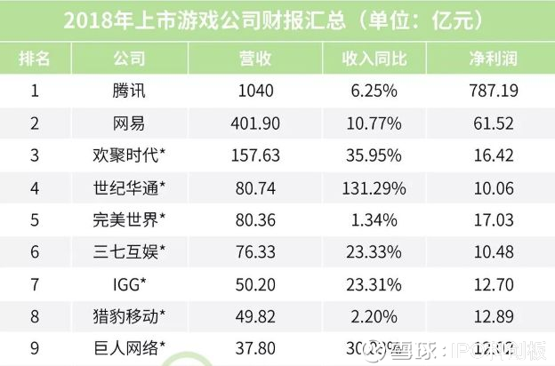 64家上市游戏公司2018排名:近半数净利润不足