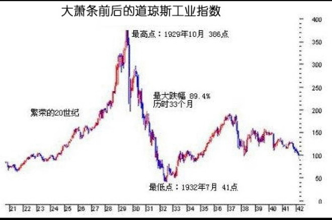 如果长电遭遇1929美国股灾