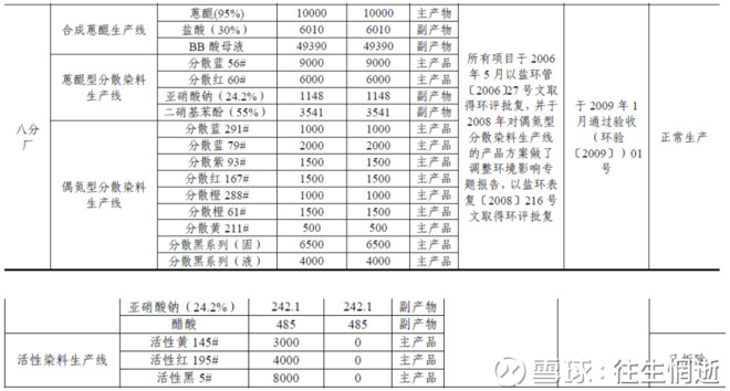 吉华系列分析报告(2):江苏吉华最新产能及生产