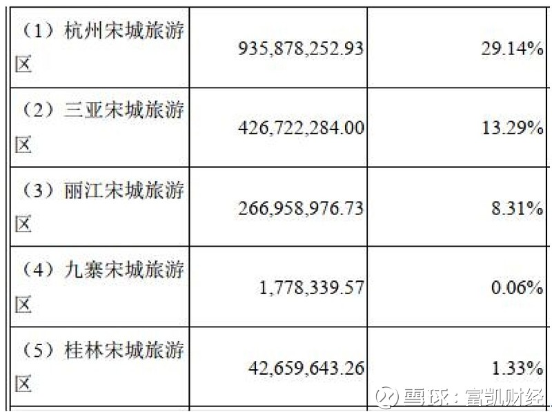 折腾三年重操旧业,宋城演艺网红故事落幕,再回重资产老路 富凯摘要:起