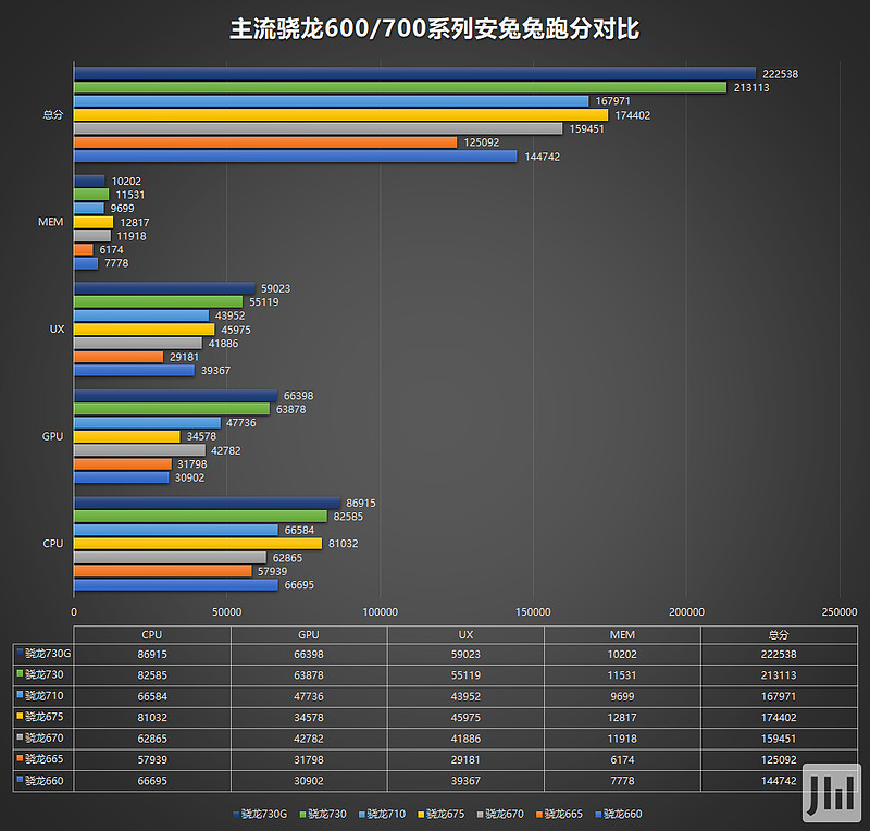 安兔兔发布骁龙665骁龙730骁龙730g跑分成绩
