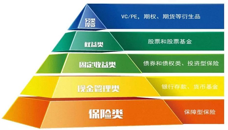 八成的钱用来买房,"亚健康"的中国家庭资产配置该如何优化?