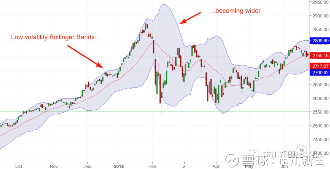 如何用excel编制bollinger Band布林线 文中信息来源 网页链接bollinger Bands即布林线由john Bollinger于1980年代发明 并注册了