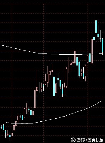 $中国化学(sh601117)$ 跌到支撑位了. - 雪球