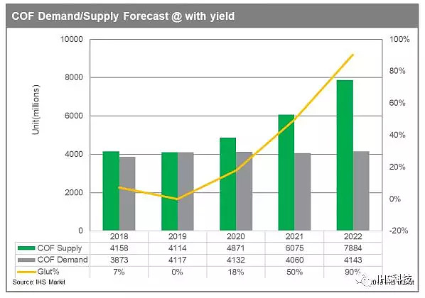 Ihs Markit Cof薄膜短缺将持续整个2019年要点2019年cof薄膜需求预计同比增长6 3 2019年cof 薄膜产能预期有所增长 但是智能手机cof产品良率损