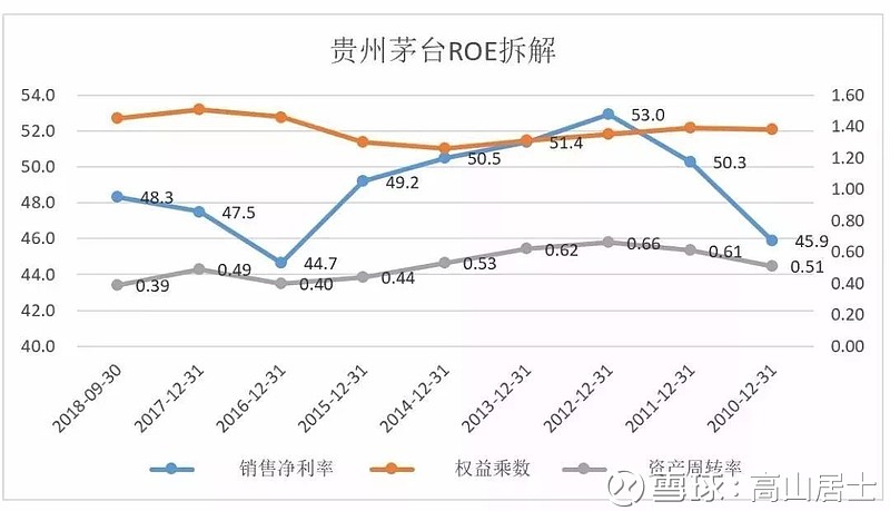 最能体现优秀企业的指标roe 看起来好企业的财报特征很难总结 但是有一个指标融合了以上的主要指标 也是巴菲特最为推崇的指