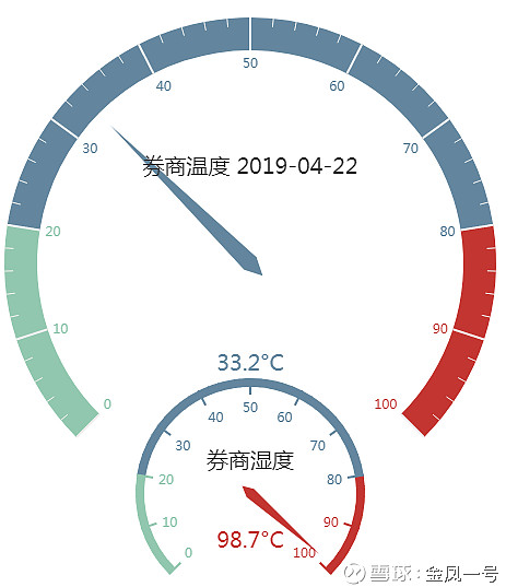 券商一季报的样子怎么说呢 金凤是写过长篇小说的人 但提笔形容券商当前的财务情形 思来想去 还是只能想到 丰乳肥臀 这个略显粗俗 还有被