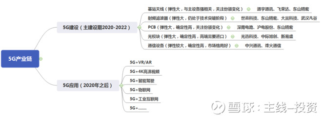 5G产业链投资思路