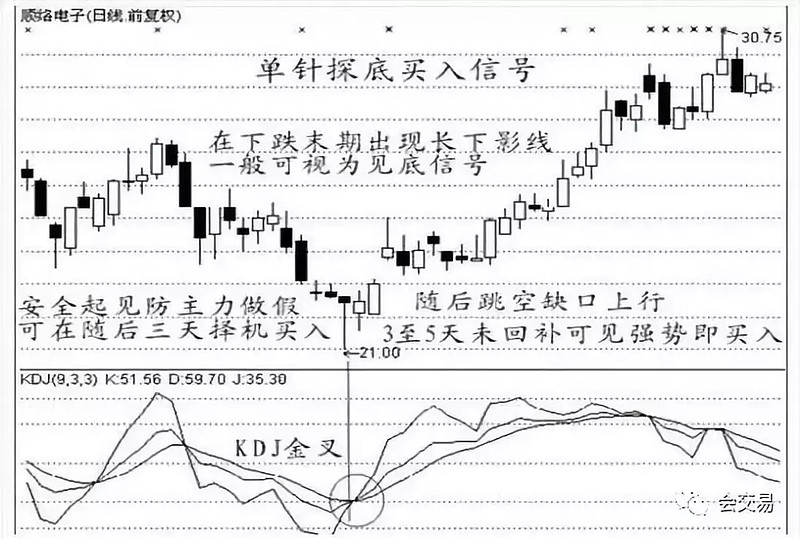 圖解:出現長下影線,無論陰陽,無論是否老鼠倉,無論是單針還是多針探底