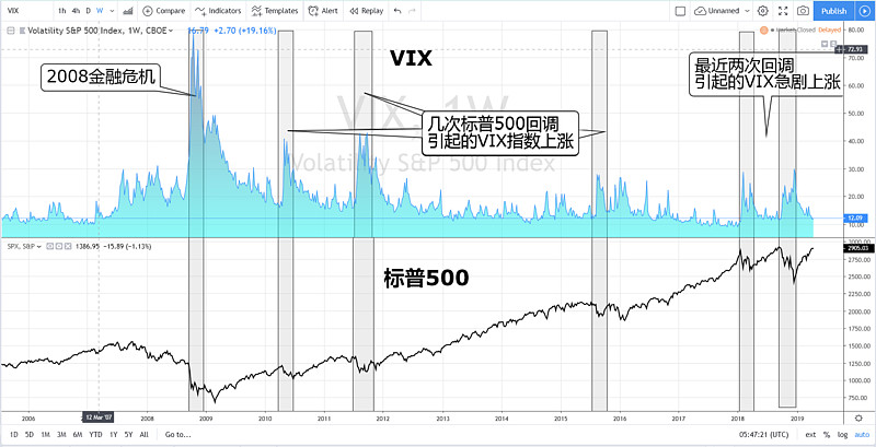 简述使用vix波动率期权动态对冲下跌风险vix指数是芝加哥期权交易所发布针对标准普尔500指数隐含波动率指数 经常被称为恐慌指数 当股市发生下跌时 特别是大幅下