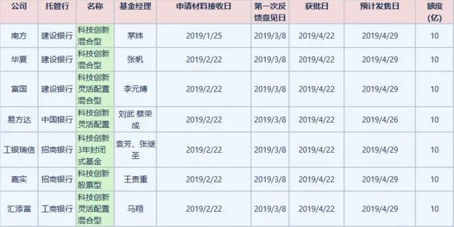 股市药丸: 科创板打新基金,值得申购吗? 万众期
