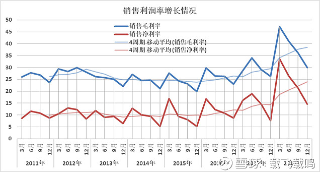 7,總資產淨利潤率很高(10%以上).