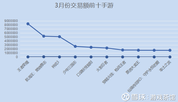 淘手游3月份数据汇总 王者荣耀 帐号交易额达5万元 游戏茶馆近日 第三方手游交易平台淘手游公布了3月份平台上的手游帐号交易数据 其中 王者荣耀 月 交易额最高达5万元 转手最快的