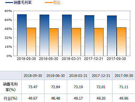 2)銷售毛利率