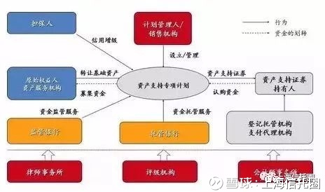 上海信托圈: 信托受益权资产证券化操作模式解